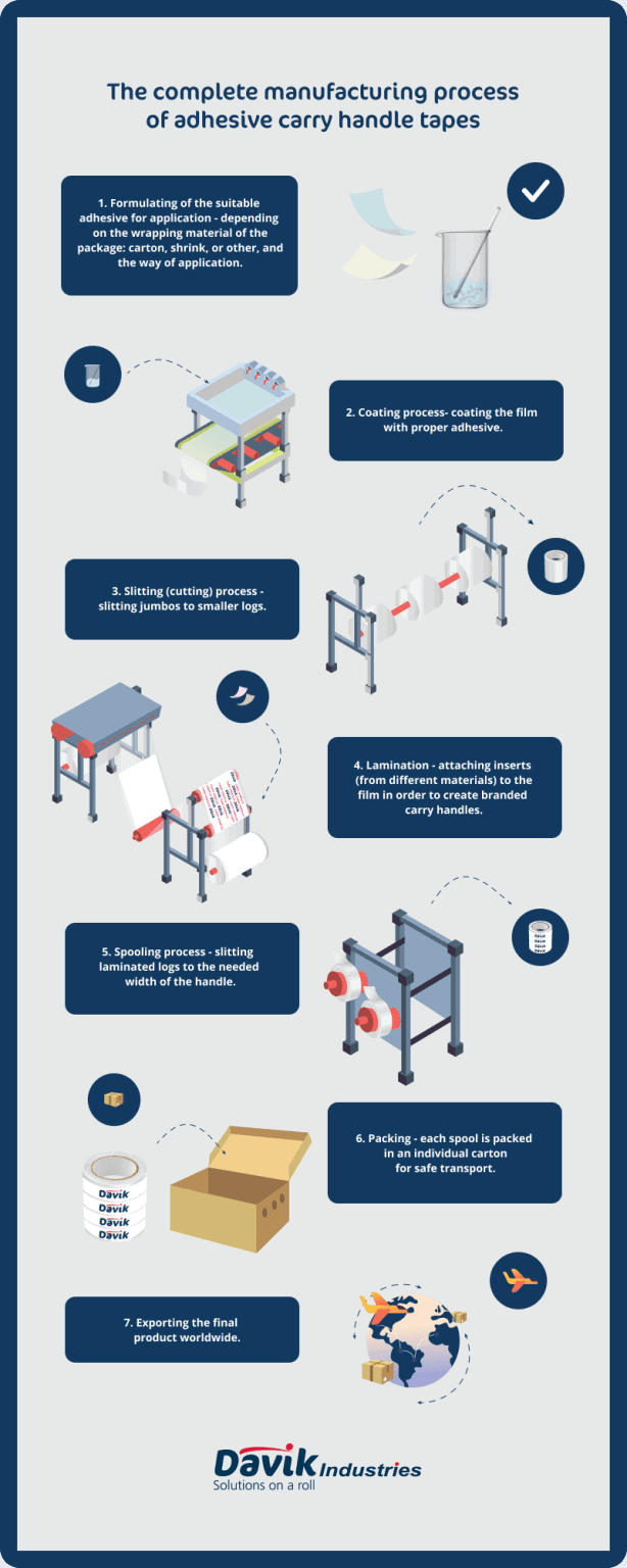 The complete carry handle adhesive tape manufacturing process